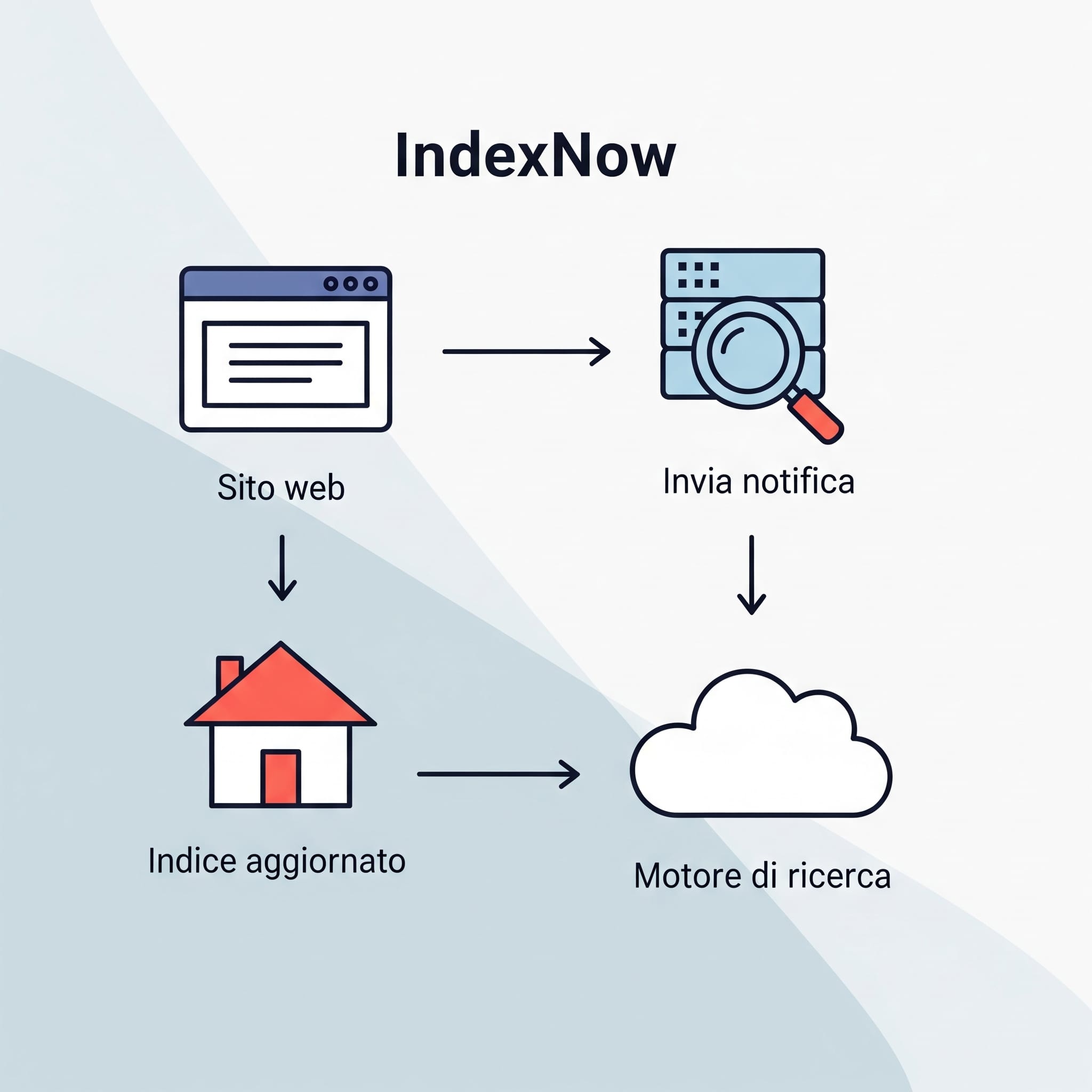 Segnala istantaneamente le modifiche al tuo sito web con IndexNow